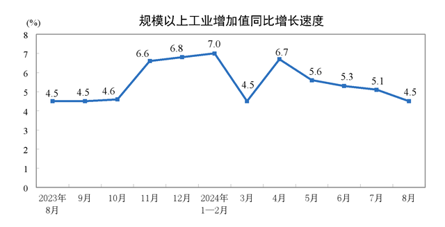 国家统计局：8月份规模以上工业增加值同比实际增长4.5%