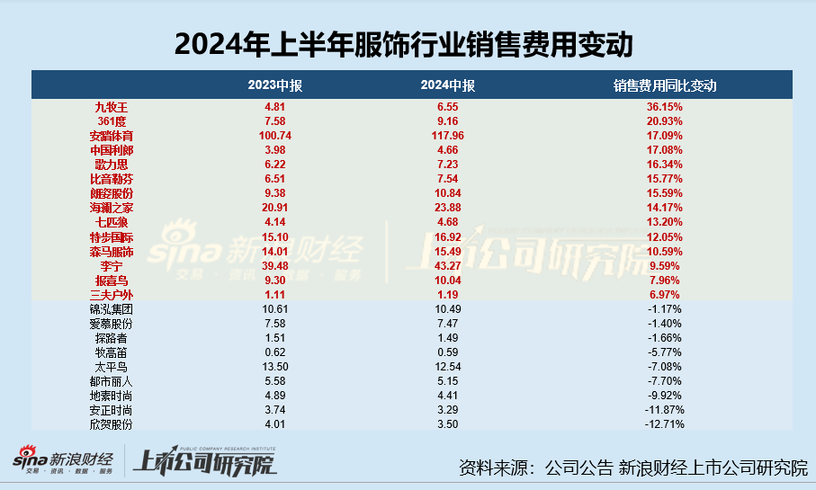 服饰半年报|361度、太平鸟等毛/净利率双降 安踏体育半年营销开支超百亿、锦泓集团销售费用率超50%成营销王  第5张