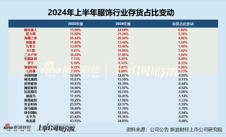 服饰半年报|海澜之家存货规模超95亿居首 欣贺股份、三夫户外存货周转天数超500天  第2张