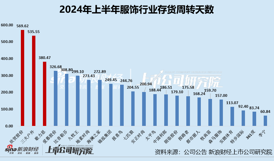 服饰半年报|海澜之家存货规模超95亿居首 欣贺股份、三夫户外存货周转天数超500天  第3张