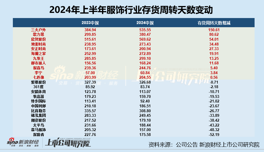 服饰半年报|海澜之家存货规模超95亿居首 欣贺股份、三夫户外存货周转天数超500天  第4张