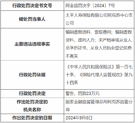 太平人寿阿克苏中心支公司被罚23万元：因编制虚假资料等违法违规行为  第1张