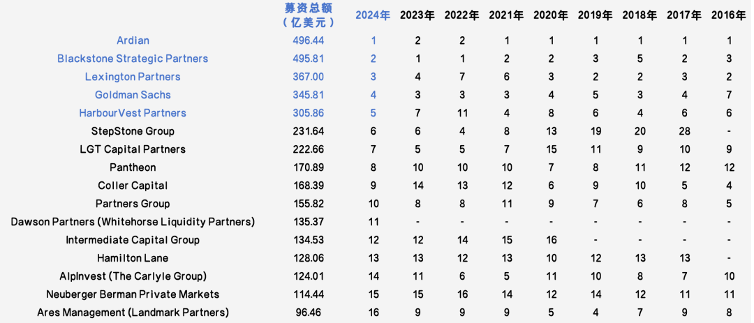 募资能力排行出炉，快来看看全球S基金管理人的众生相  第3张