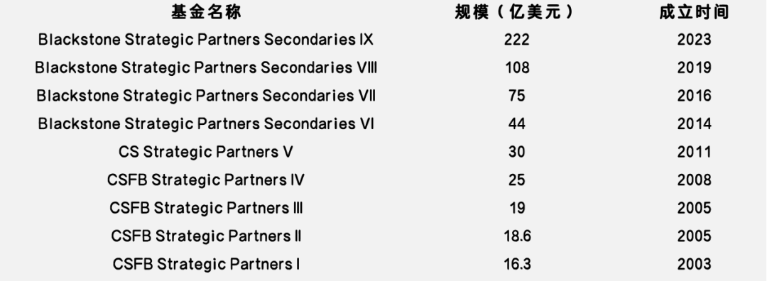 募资能力排行出炉，快来看看全球S基金管理人的众生相  第5张