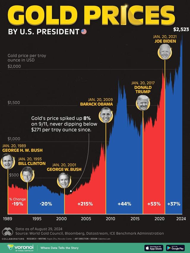 近四届美国总统任内黄金都大涨，花旗：今年剑指3000美元！  第2张