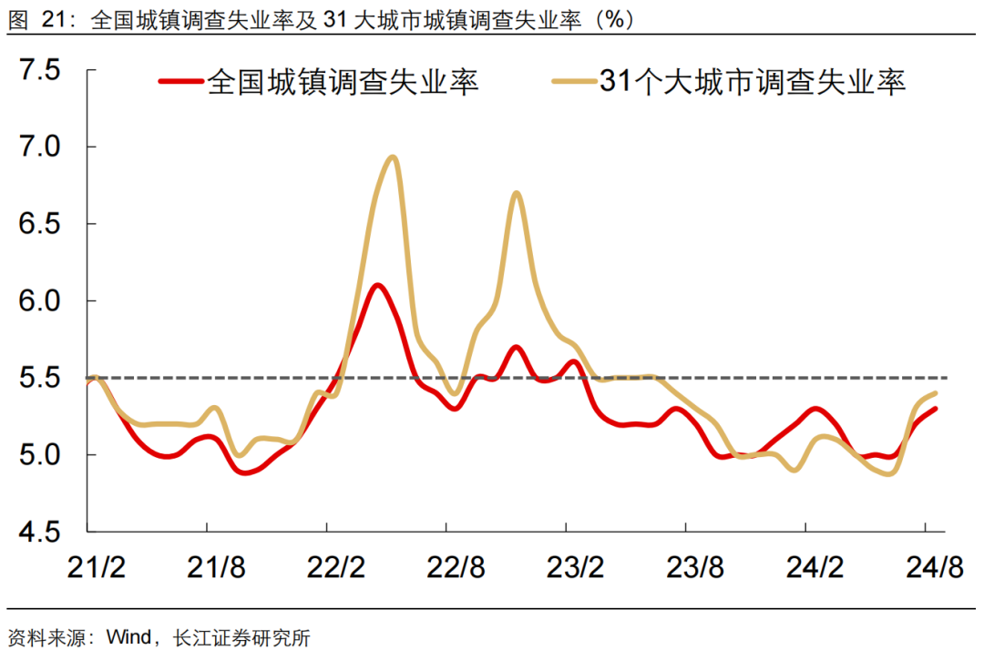 如何缓解增长降速？长江宏观：利用财政扩张空间 从收入端巩固消费能力 或是政策发力更优解  第22张