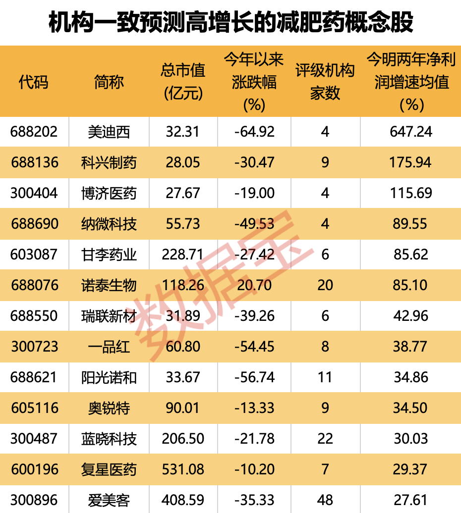 太太太火了，减肥药巨头斥巨资扩产，机构目标价1100美元！国内药企争相入场，机构调研股+业绩高增股出炉