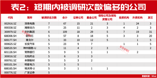 朱少醒、赵诣最新盯上这两只标的！还有多家公司正被各大机构“围观”！  第2张