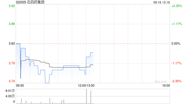 石四药集团9月13日斥资121.17万港元回购32万股
