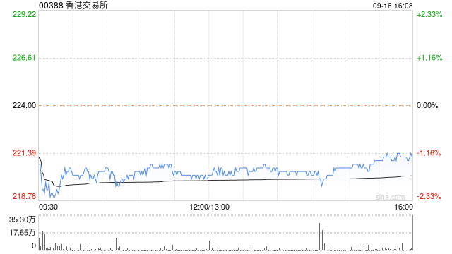 高盛：维持港交所“买入”评级 目标价下调至306港元  第1张