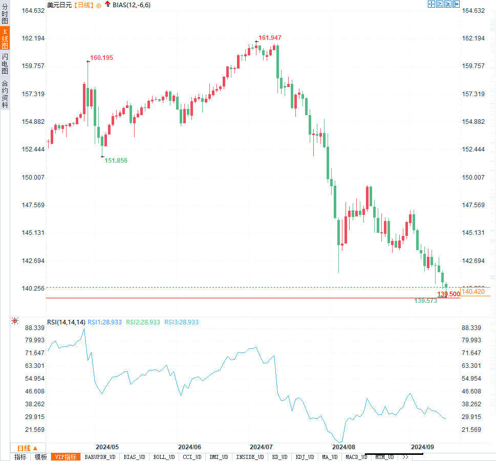 美元兑日元跌至一年新低！美联储降息在即，汇市剧变能否逆转？