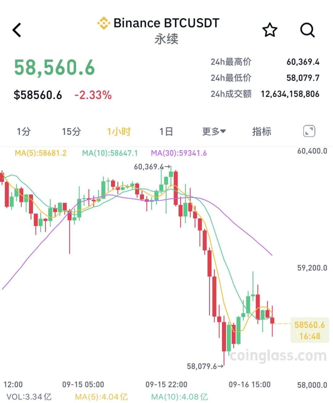 超6万人爆仓！