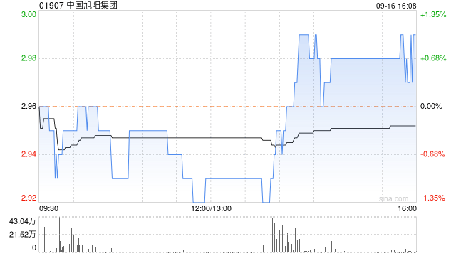 中国旭阳集团9月16日斥资1758.55万港元回购595.1万股  第1张