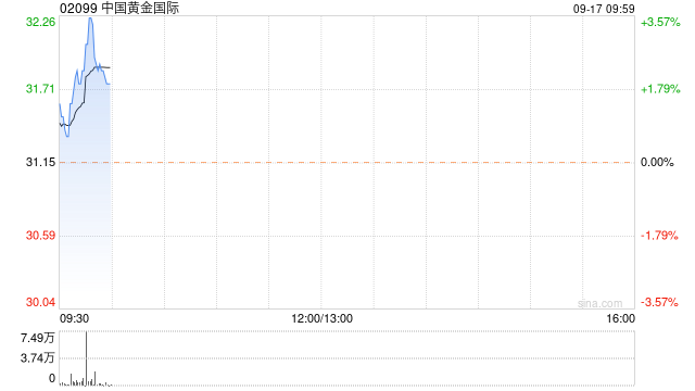 黄金股早盘普遍上涨 中国黄金国际及紫金矿业均涨逾2%