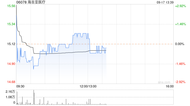 海吉亚医疗9月16日斥资910.4万港元回购61.42万股  第1张