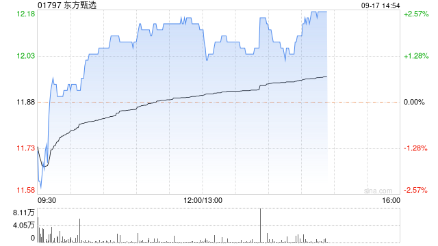 东方甄选9月16日耗资约173.81万港元回购14.55万股