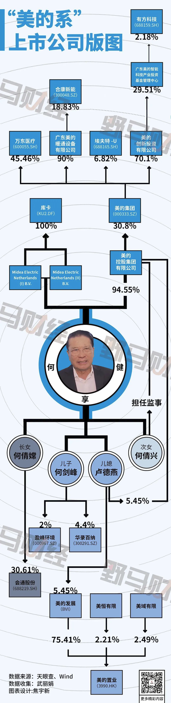 何享健家族喜过中秋，美的集团迎今年港股最大IPO！  第20张