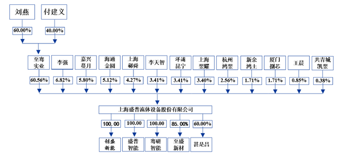 盛普股份过会近20个月未注册背后：保荐人先入股再立项  第8张