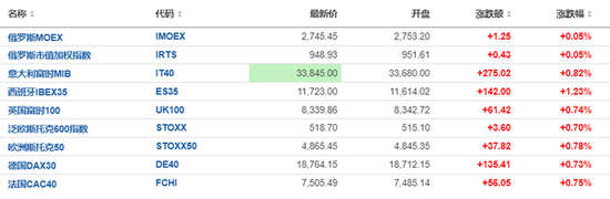 欧美股市集体上涨，英特尔大涨7%，恒指收涨1.4%，美的上市首日大涨8%，日经225收跌1%  第1张