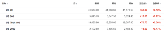 欧美股市集体上涨，英特尔大涨7%，恒指收涨1.4%，美的上市首日大涨8%，日经225收跌1%  第3张