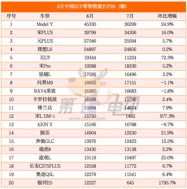 海鸥超越秦PLUS成为中国最受欢迎车型 元UP销量逼近2万辆跻身SUV TOP5