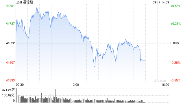 午盘：美股走高道指创盘中新高 市场聚焦联储会议