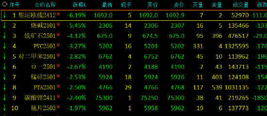 收评：集运指数跌超6% 橡胶涨超3%  第3张