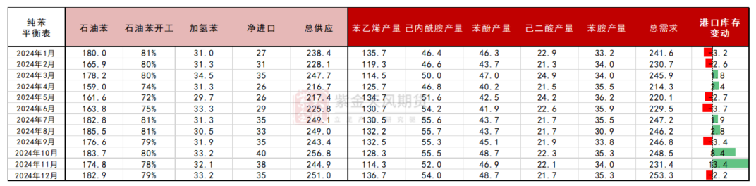 苯乙烯：跳空高开，苯乙烯不同检修假设下的平衡推演  第7张