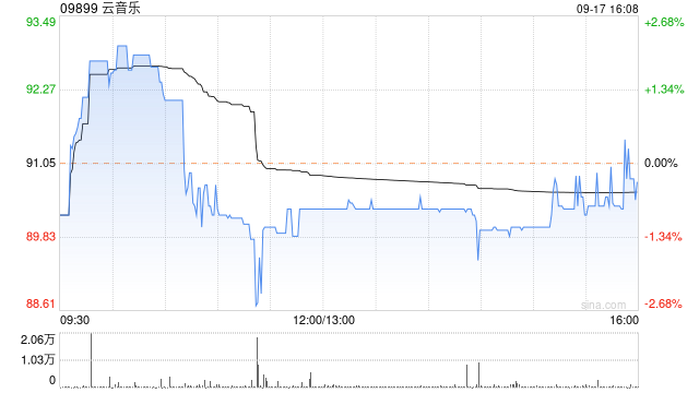 云音乐9月17日耗资约274.76万港元回购3万股  第1张