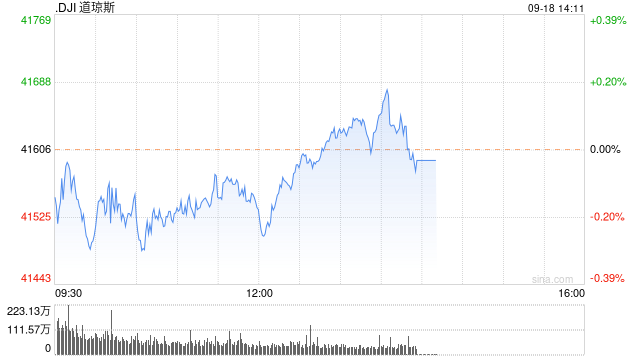午盘：美股小幅下滑 联储决议前市场谨慎观望