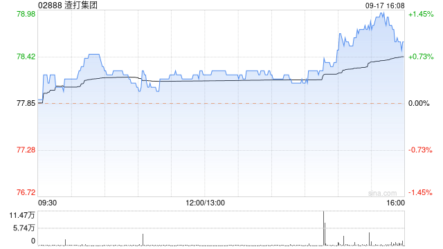 渣打集团9月17日斥资1158.85万英镑回购150.46万股