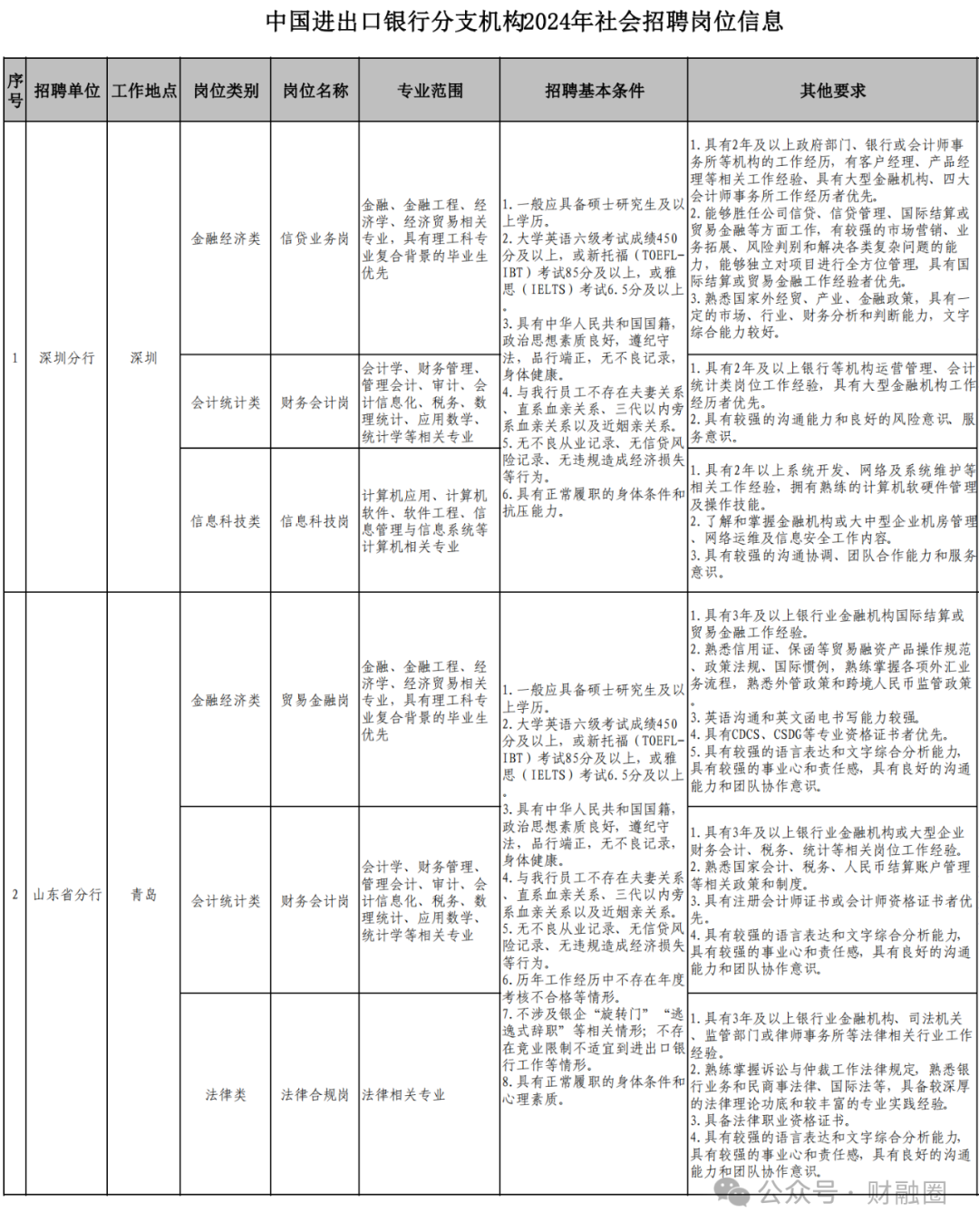 中国进出口银行2024年社会招聘启事！  第2张