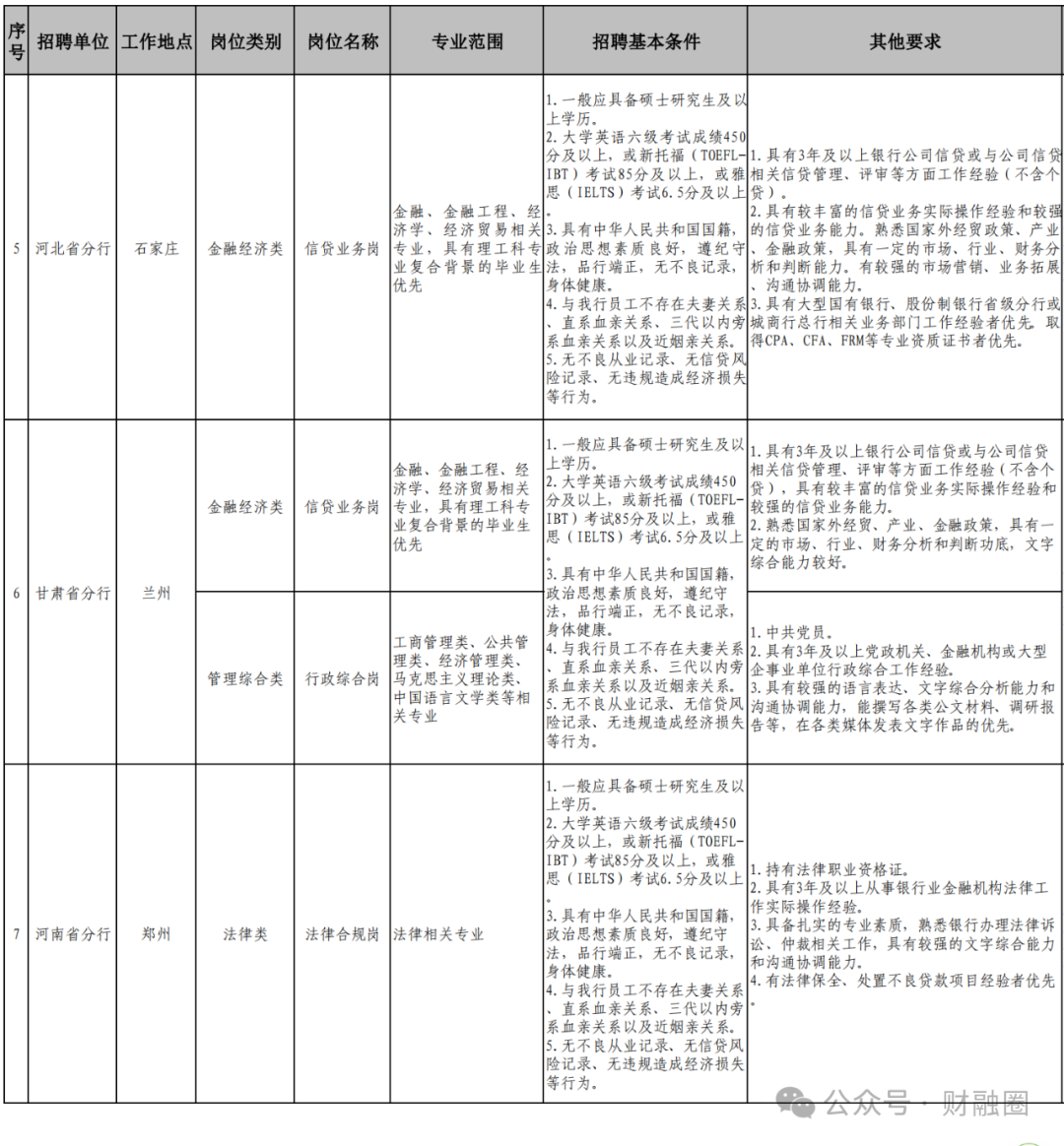 中国进出口银行2024年社会招聘启事！  第4张