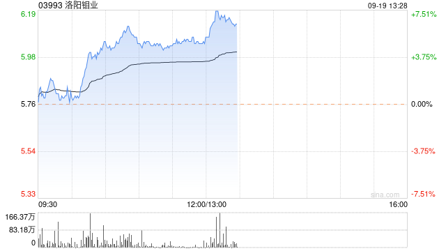 洛阳钼业早盘涨超4% 机构认为钼价有望开启新一轮上涨周期