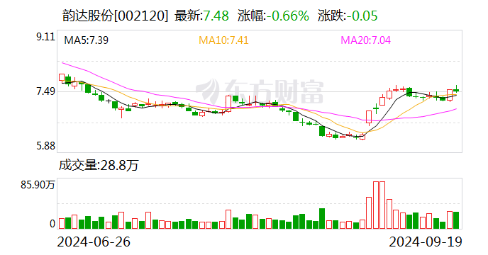 韵达股份：8月快递服务业务收入同比增长11.41%  第1张