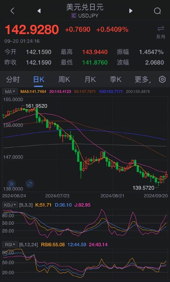 美元/日元、白银分析：美联储降息50个基点稳定美元，提振金属