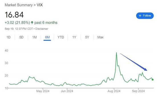 波动要卷土重来？高盛预计风险上升，建议买入VIX看涨期权  第2张