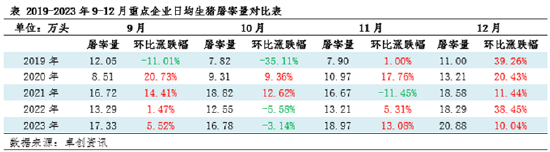 生猪供需双增的四季度——供应举足轻重，价格或下滑  第7张