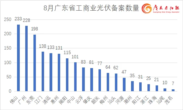 单月备案3.88GW！广东8月工商业光伏项目备案清单出炉  第1张