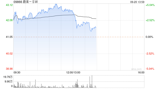 大摩：予蔚来-SW“增持”评级 目标价47.4港元  第1张