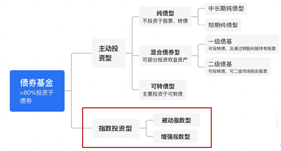 广发现丨“一路蹿红”的债券指数基金，为啥这么火？  第1张