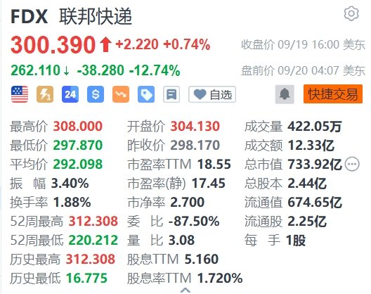 联邦快递盘前大跌逾12%，压缩全年盈利预估区间  第1张