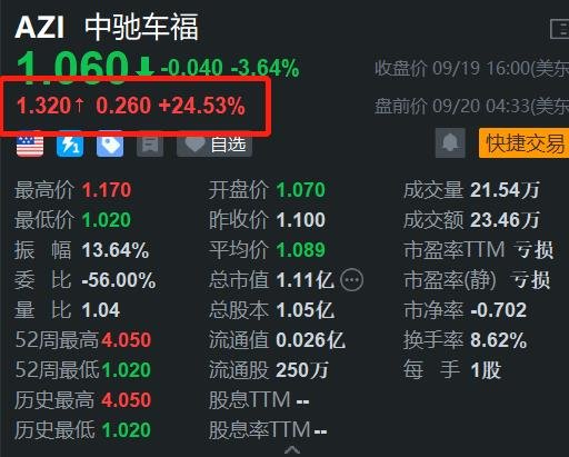 中概股中驰车福盘前反弹逾24% 昨日曾创新低  第1张