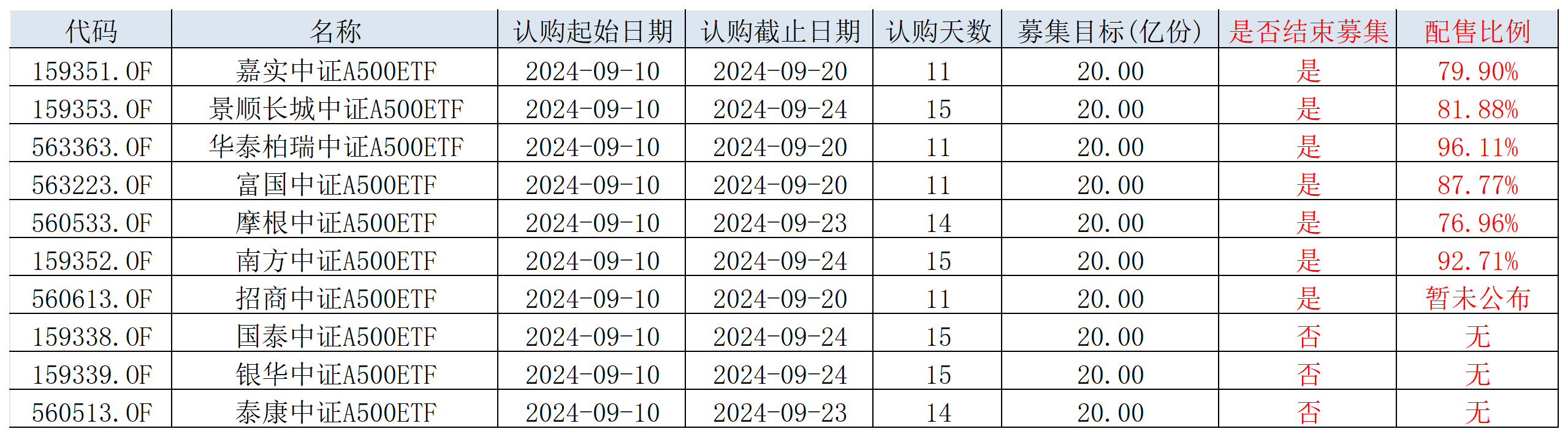 中证A500ETF140亿元“子弹”到账，最早结募的嘉实自购了2亿元