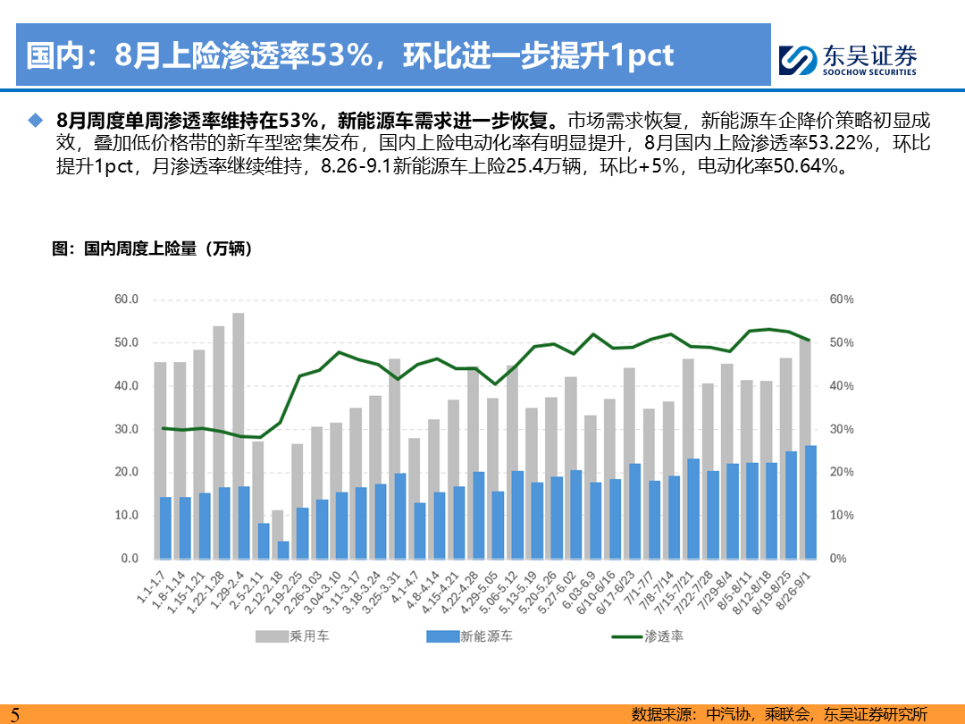 【东吴电新】电动车9月报：国内销量亮眼+海外大储爆发，产业链旺季持续  第4张