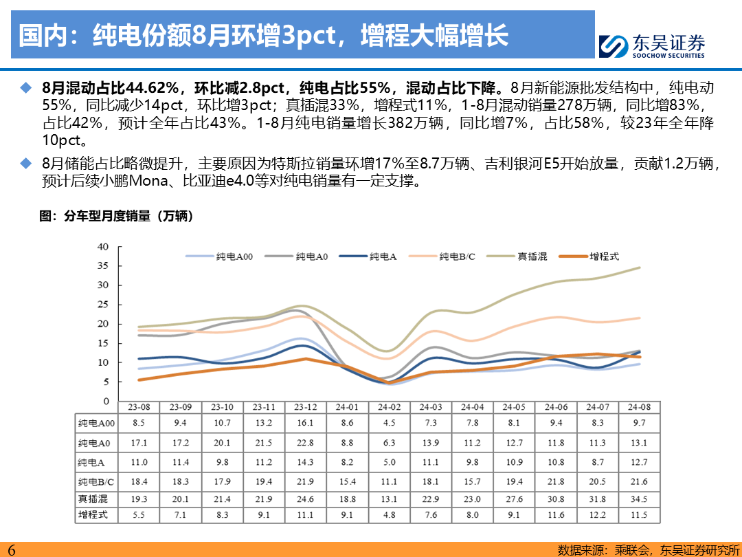 【东吴电新】电动车9月报：国内销量亮眼+海外大储爆发，产业链旺季持续  第5张