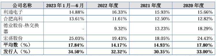 IPO雷达｜宏海科技患上“大客户依赖症”暗藏风险，业绩增长持续性受质疑  第4张