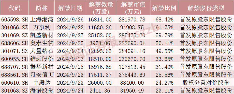 下周，这些股票流通盘将翻倍  第4张