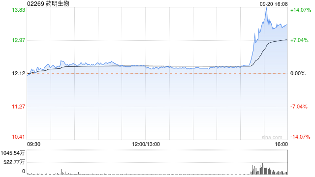 药明生物9月20日斥资65.98万港元回购5.4万股  第1张