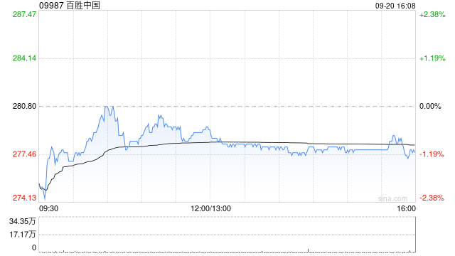 百胜中国斥资约240万美元回购6.77万股